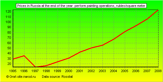 Charts - Prices in Russia at the end of the year - Perform painting operations