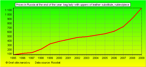 Charts - Prices in Russia at the end of the year - Bag lady with uppers of leather substitute
