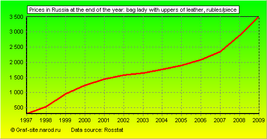 Charts - Prices in Russia at the end of the year - Bag lady with uppers of leather