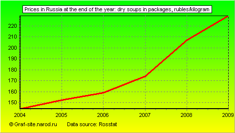 Charts - Prices in Russia at the end of the year - Dry soups in packages
