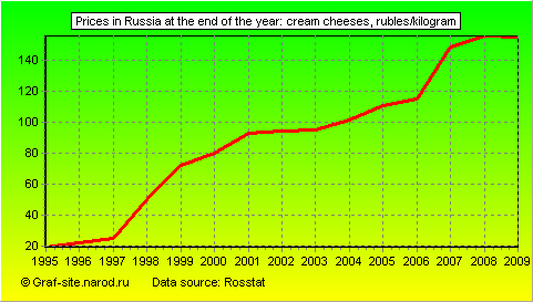 Charts - Prices in Russia at the end of the year - Cream cheeses