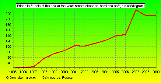 Charts - Prices in Russia at the end of the year - Rennet cheeses, hard and soft