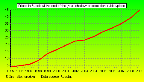 Charts - Prices in Russia at the end of the year - Shallow or deep dish