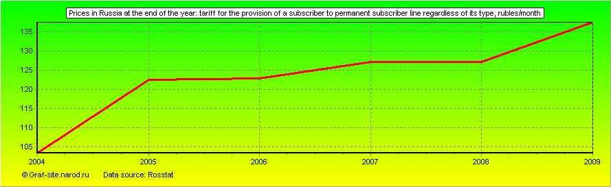 Charts - Prices in Russia at the end of the year - Tariff for the provision of a subscriber to permanent subscriber line regardless of its type