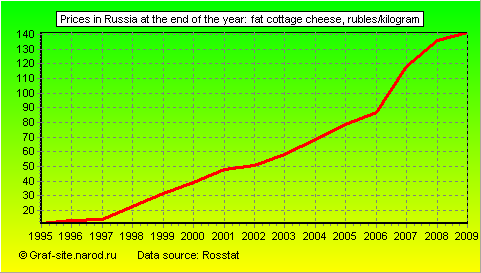 Charts - Prices in Russia at the end of the year - Fat cottage cheese