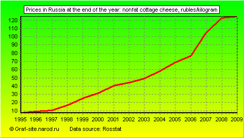 Charts - Prices in Russia at the end of the year - Nonfat cottage cheese