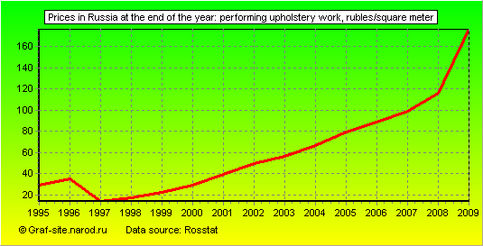 Charts - Prices in Russia at the end of the year - Performing upholstery work