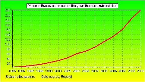 Charts - Prices in Russia at the end of the year - Theaters