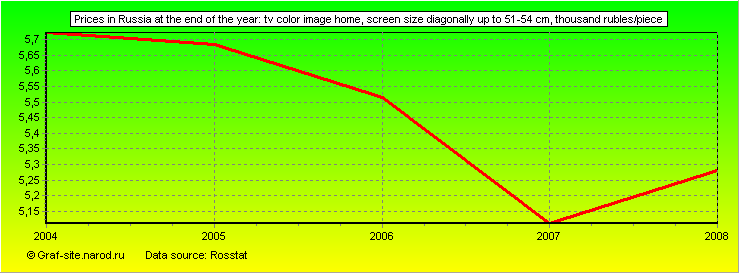 Charts - Prices in Russia at the end of the year - TV color image home, screen size diagonally up to 51-54 cm