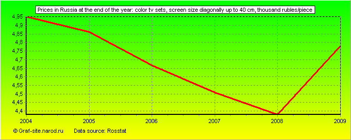 Charts - Prices in Russia at the end of the year - Color TV sets, screen size diagonally up to 40 cm