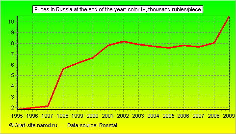 Charts - Prices in Russia at the end of the year - Color TV