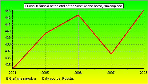 Charts - Prices in Russia at the end of the year - Phone home