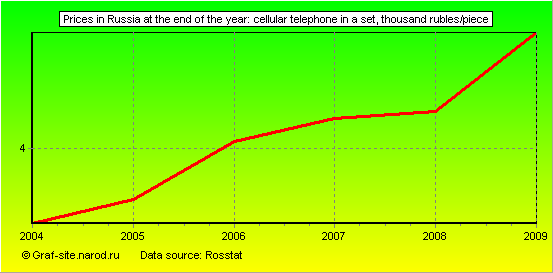 Charts - Prices in Russia at the end of the year - Cellular telephone in a set