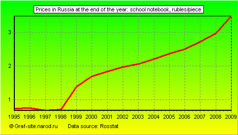 Charts - Prices in Russia at the end of the year - School Notebook