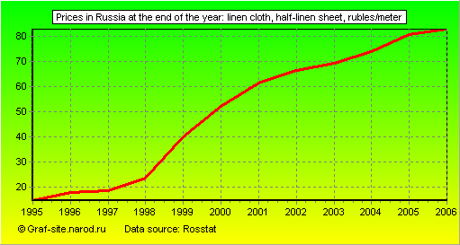 Charts - Prices in Russia at the end of the year - Linen cloth, half-linen sheet