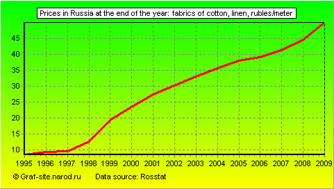 Charts - Prices in Russia at the end of the year - Fabrics of cotton, linen