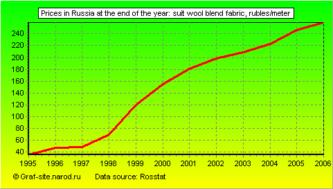 Charts - Prices in Russia at the end of the year - Suit wool blend fabric