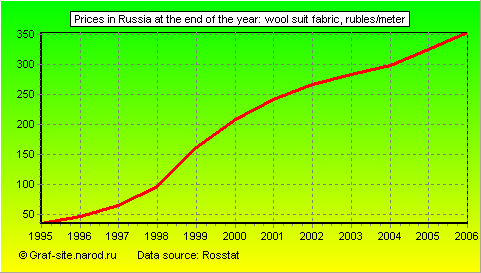 Charts - Prices in Russia at the end of the year - Wool Suit Fabric