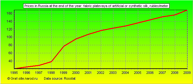 Charts - Prices in Russia at the end of the year - Fabric platevaya of artificial or synthetic silk
