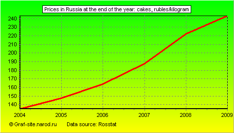 Charts - Prices in Russia at the end of the year - Cakes