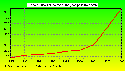 Charts - Prices in Russia at the end of the year - Peat