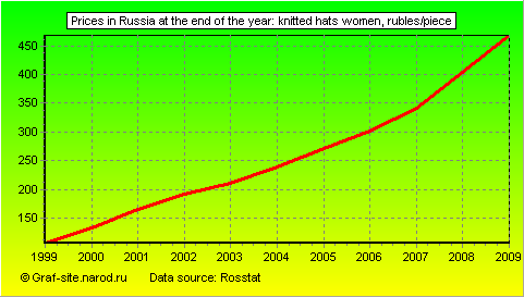 Charts - Prices in Russia at the end of the year - Knitted hats Women