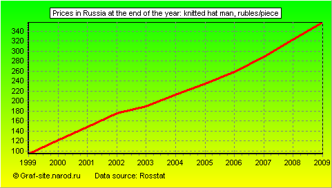 Charts - Prices in Russia at the end of the year - Knitted hat man