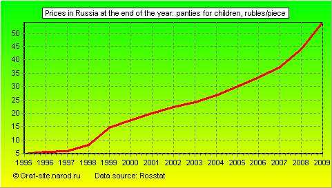 Charts - Prices in Russia at the end of the year - Panties for children