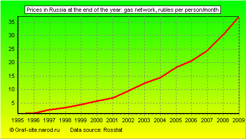 Charts - Prices in Russia at the end of the year - Gas Network