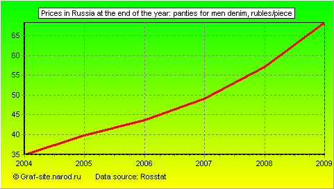 Charts - Prices in Russia at the end of the year - Panties for men denim