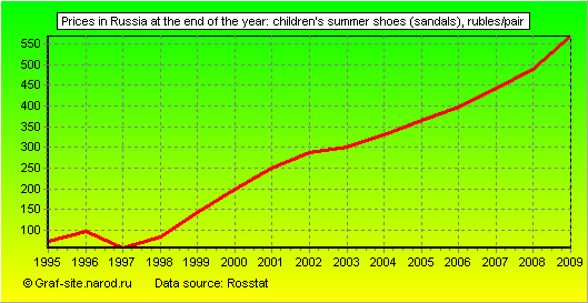 Charts - Prices in Russia at the end of the year - Children's summer shoes (sandals)