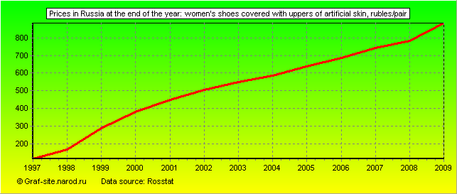 Charts - Prices in Russia at the end of the year - Women's shoes covered with uppers of artificial skin