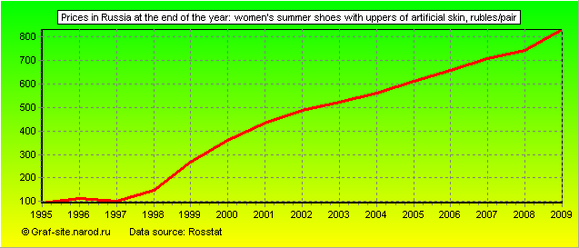 Charts - Prices in Russia at the end of the year - Women's summer shoes with uppers of artificial skin