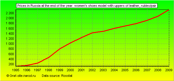 Charts - Prices in Russia at the end of the year - Women's Shoes model with uppers of leather