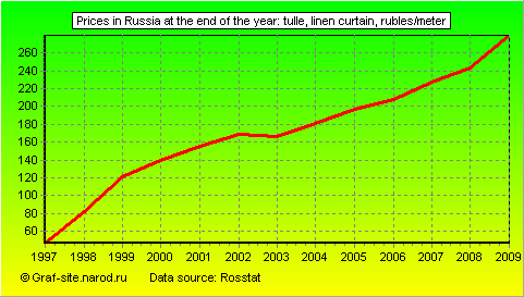 Charts - Prices in Russia at the end of the year - Tulle, linen curtain