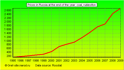 Charts - Prices in Russia at the end of the year - Coal