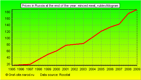 Charts - Prices in Russia at the end of the year - Minced meat