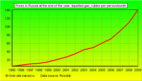 Charts - Prices in Russia at the end of the year - Liquefied gas