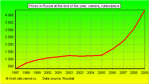 Charts - Prices in Russia at the end of the year - Camera