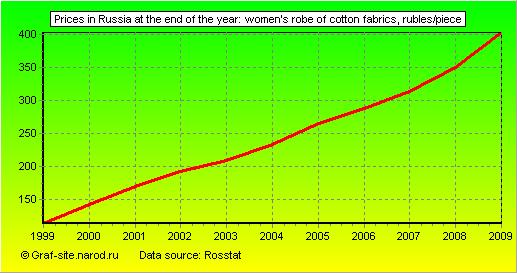 Charts - Prices in Russia at the end of the year - Women's robe of cotton fabrics