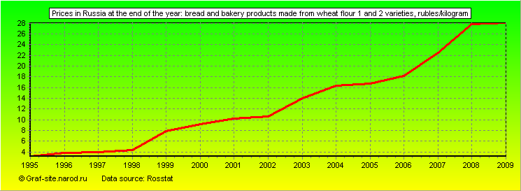 Charts - Prices in Russia at the end of the year - Bread and bakery products made from wheat flour 1 and 2 varieties