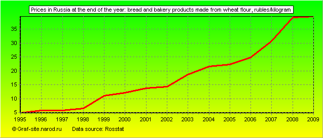 Charts - Prices in Russia at the end of the year - Bread and bakery products made from wheat flour