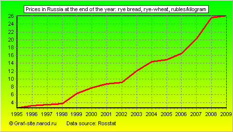 Charts - Prices in Russia at the end of the year - Rye bread, rye-wheat