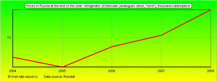 Charts - Prices in Russia at the end of the year - Refrigerator ZIL trilocular (analogues Stinol, 