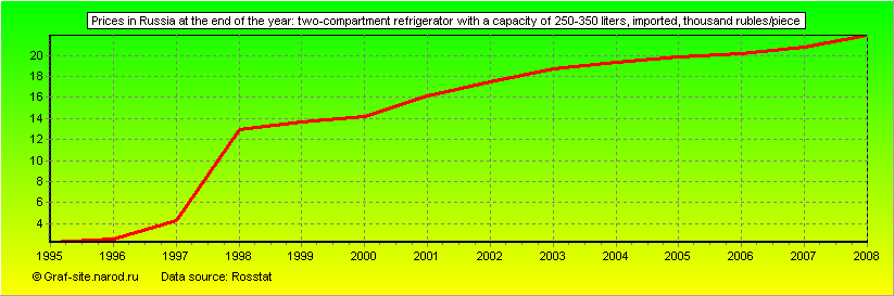 Charts - Prices in Russia at the end of the year - Two-compartment refrigerator with a capacity of 250-350 liters, imported