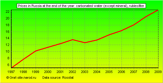 Charts - Prices in Russia at the end of the year - Carbonated water (except mineral)