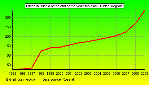 Charts - Prices in Russia at the end of the year - Tea black
