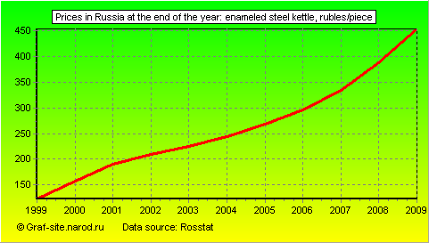 Charts - Prices in Russia at the end of the year - Enameled steel kettle