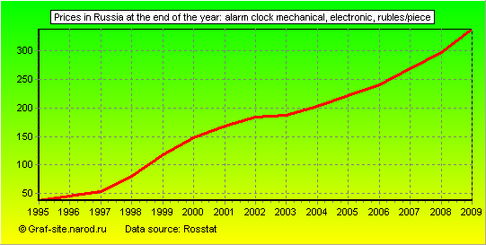 Charts - Prices in Russia at the end of the year - Alarm Clock Mechanical, Electronic