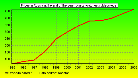 Charts - Prices in Russia at the end of the year - Quartz Watches